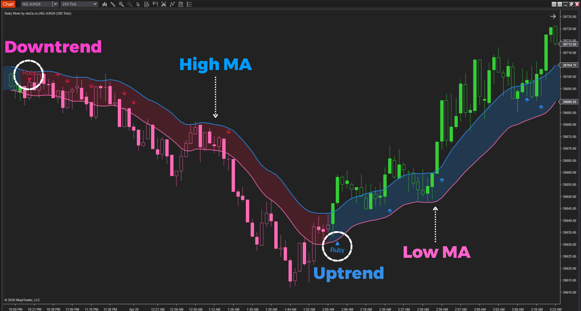 Ruby River Indicator for NinjaTrader 8 - ninZa.co